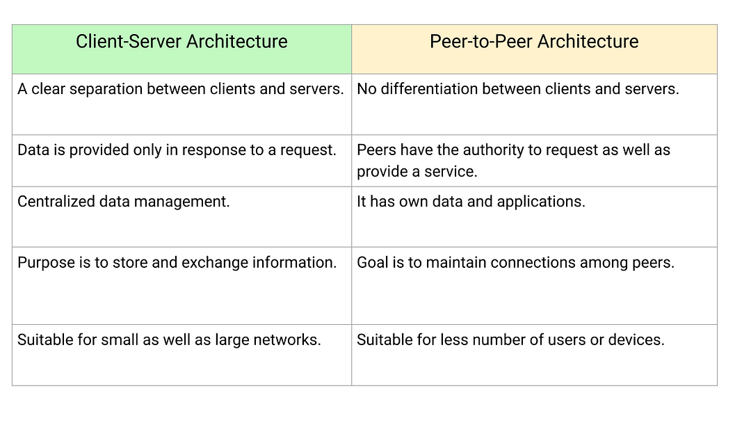 Client-Server vs Peer-to-Peer Architecture