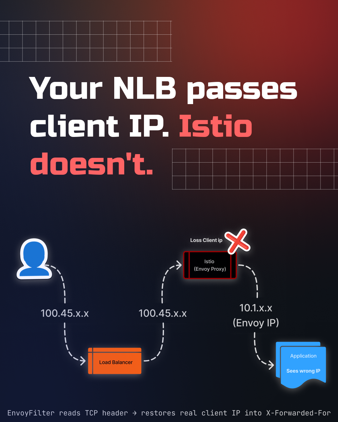️ Your AWS NLB Passes Client IP. Istio Doesn’t. Here’s How I Fixed It.