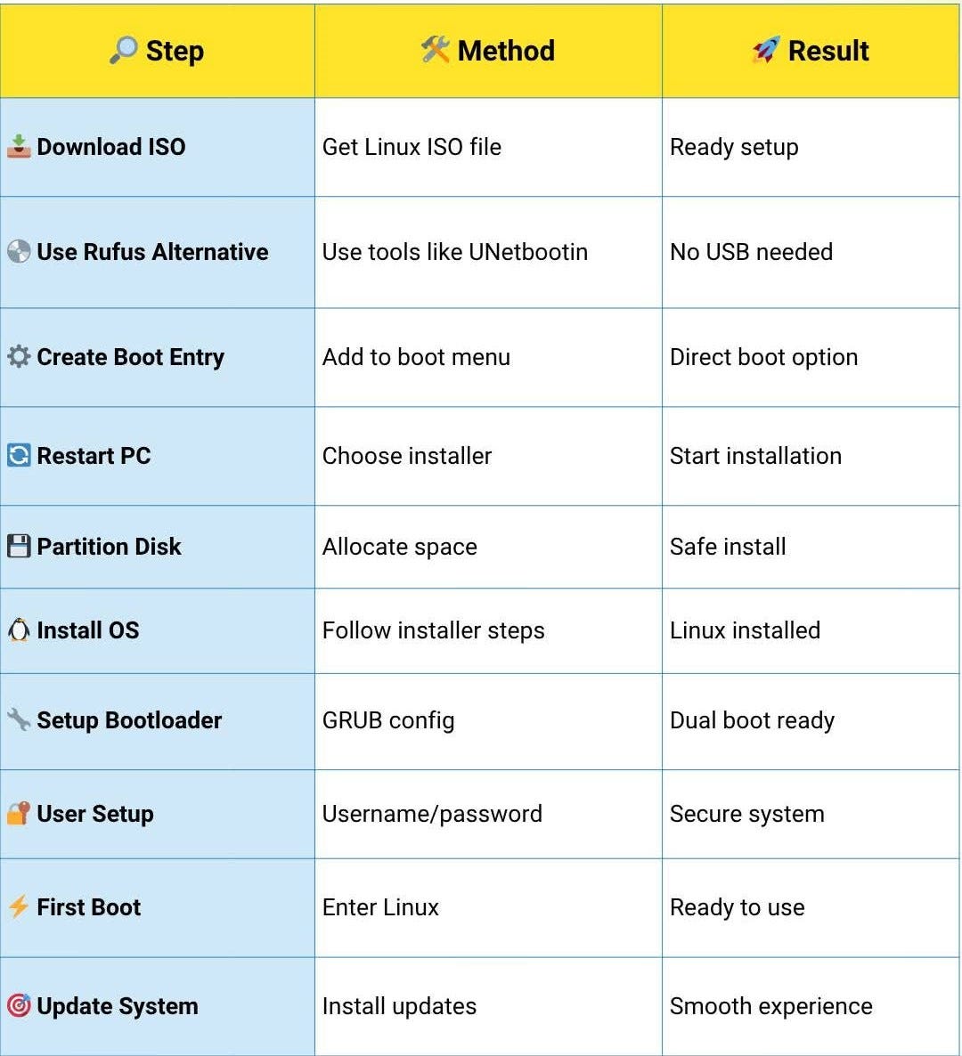 Install Linux Without USB (Easy Method)