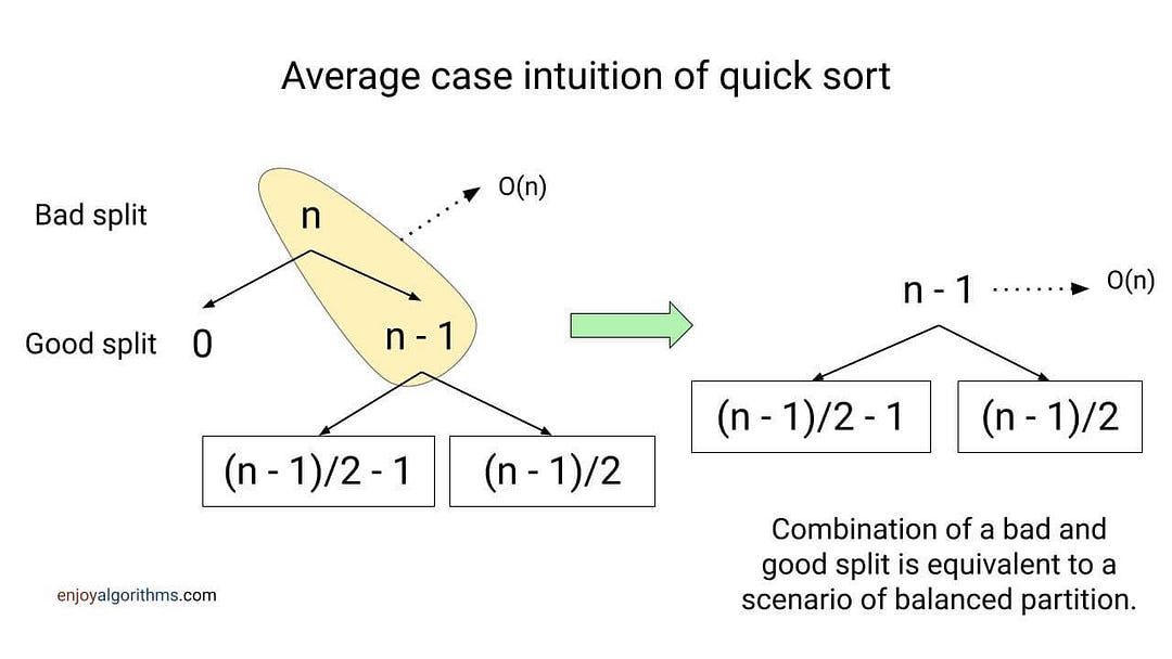 Quick sort average case analysis