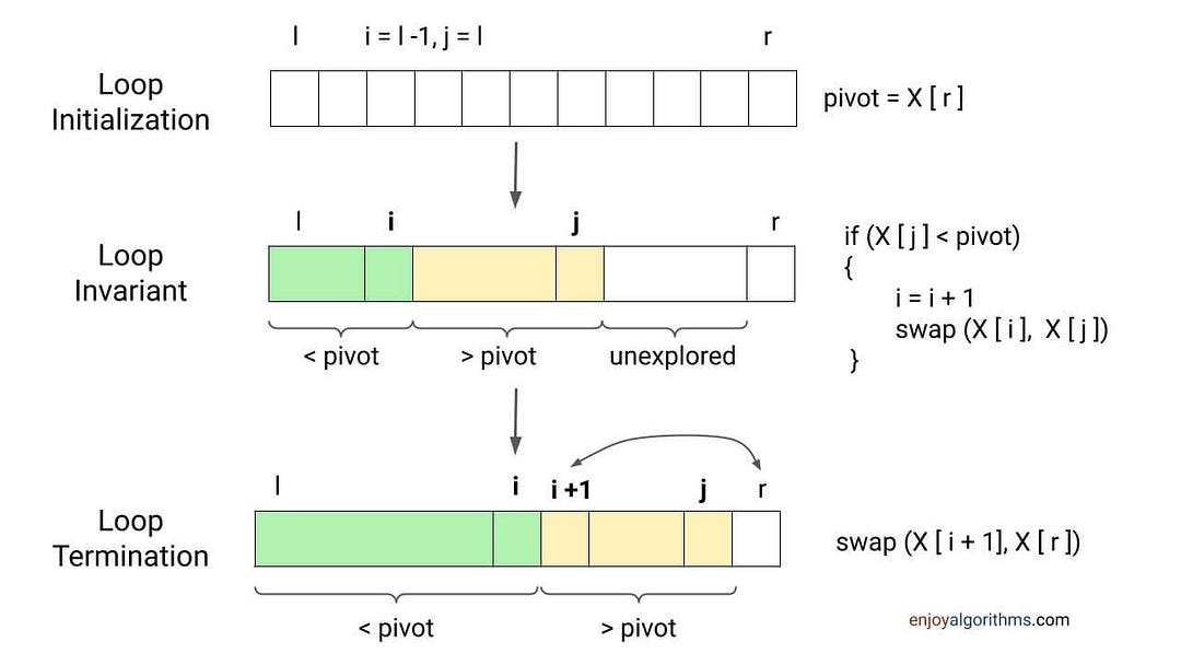 Visualisation of quicksort partition process