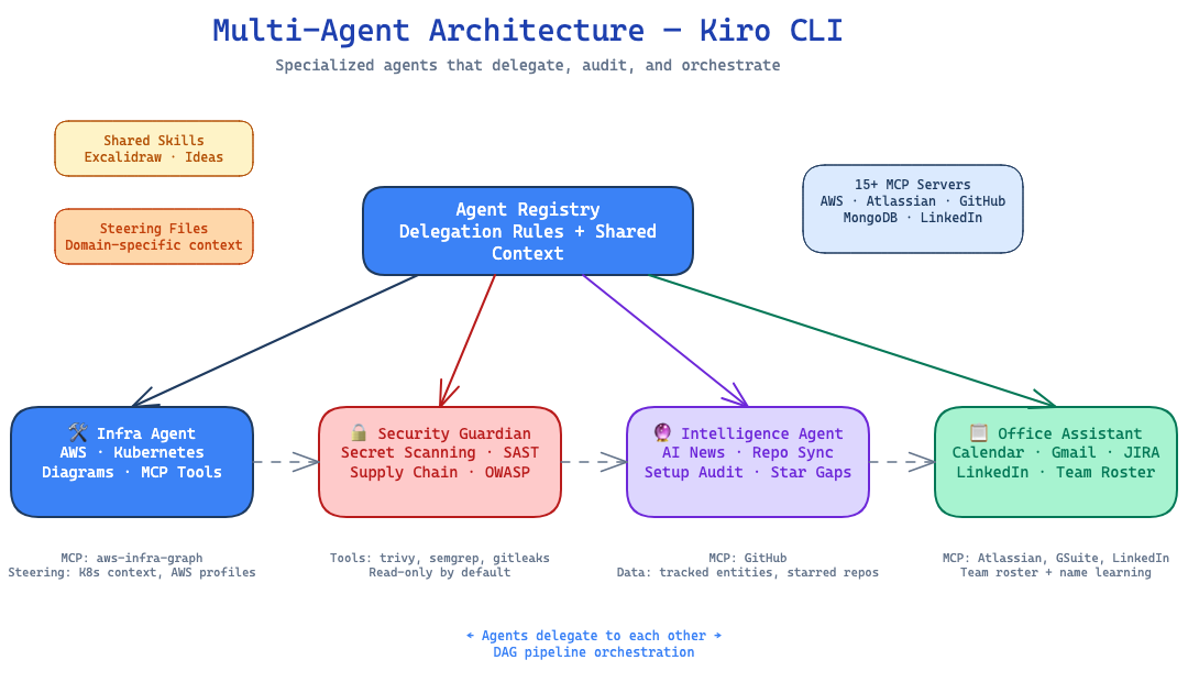 I Built a Multi-Agent System With Kiro CLI — Here’s What Actually Works