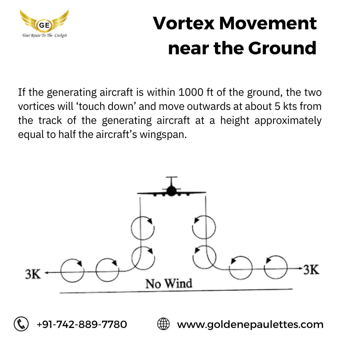 Vortex Movement near tha Ground