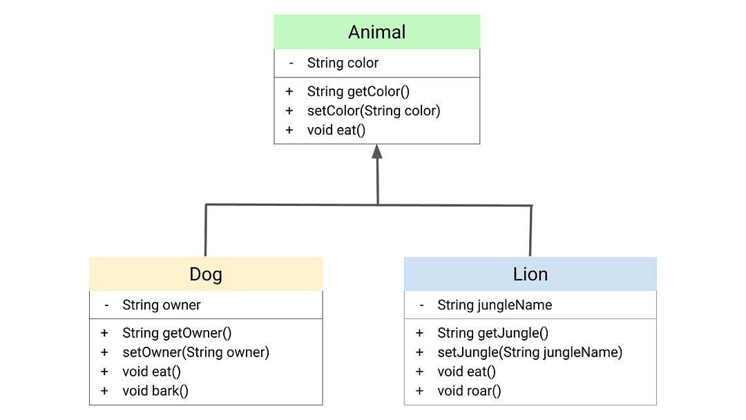 Inheritance In Object Oriented Programming Java 