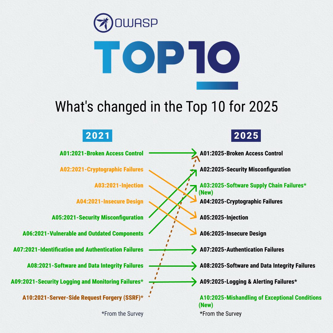 OWASP Top 10