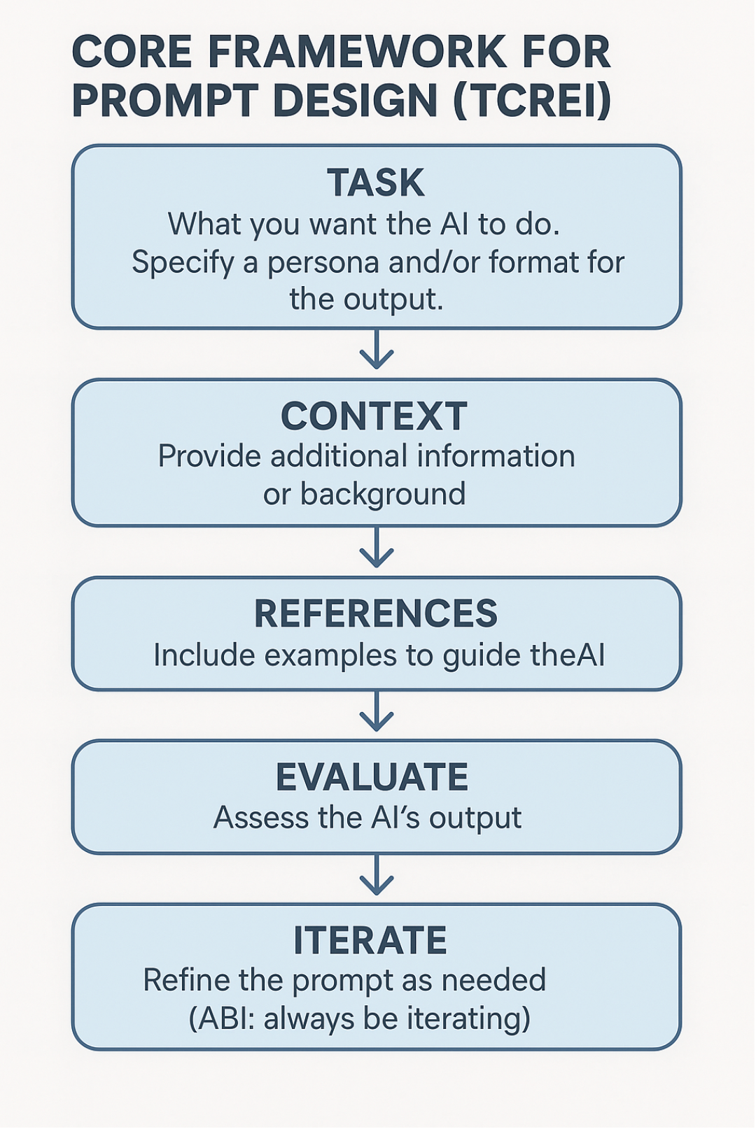 AI Prompting Essentials