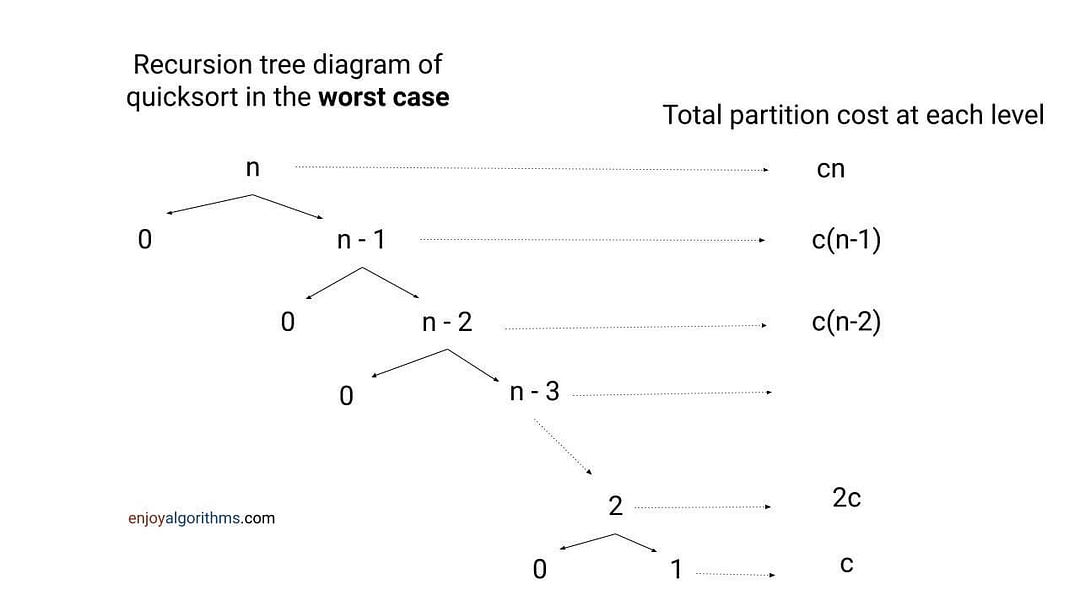 Quick sort worst-case analysis using recursion tree method