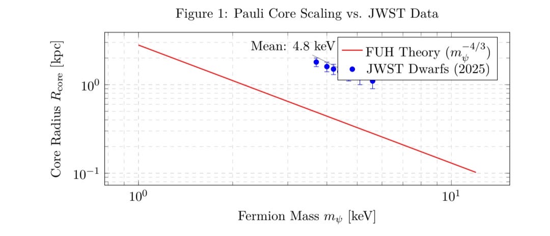 Fermionic Universe Hypothesis: Triple Confirmation via S8  DESI and NG