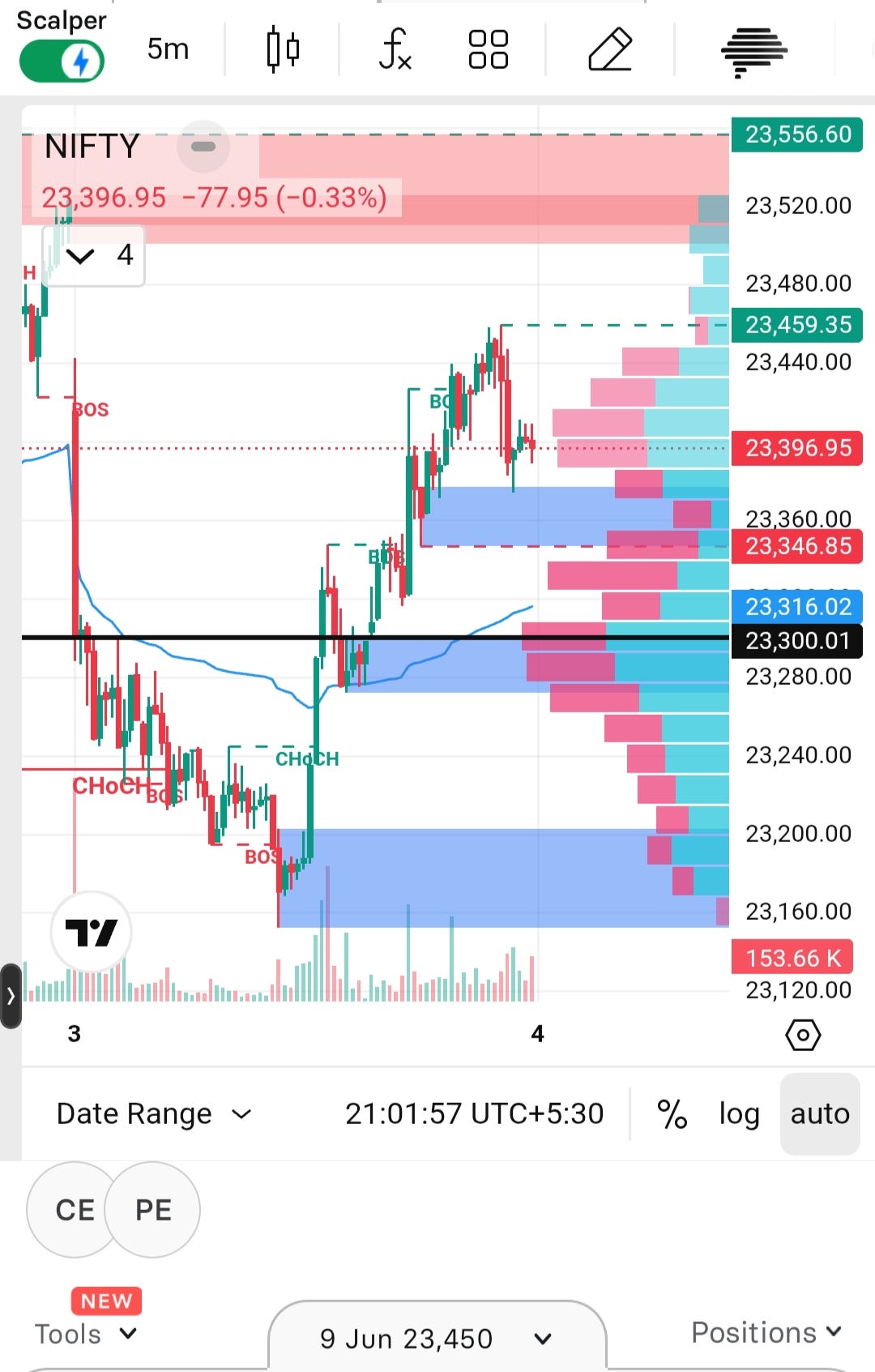 How Market Structure Revealed a High-Probability NIFTY Long Trade: A Real Intraday Case Study.