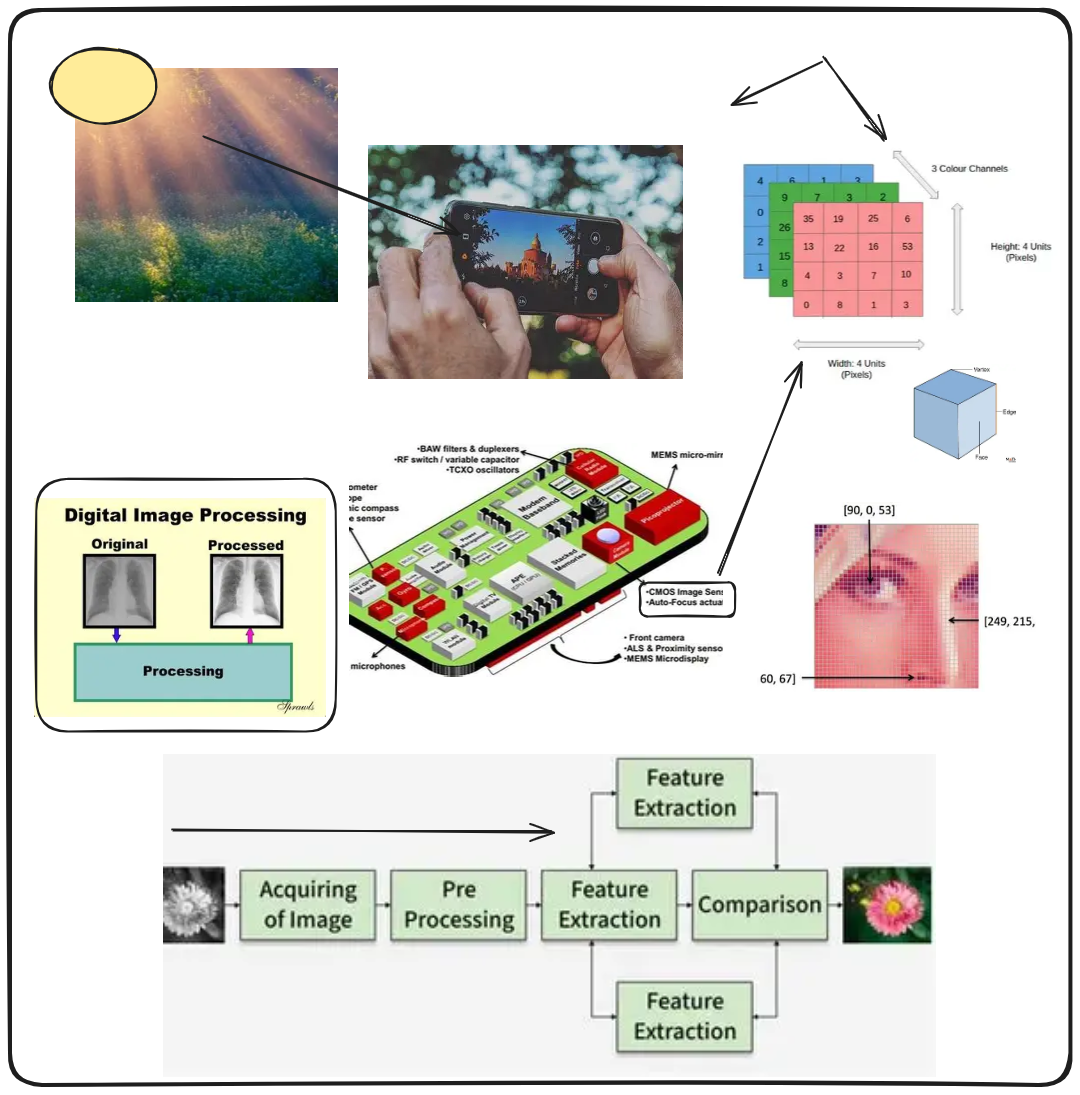 Image Acquisition in DIP