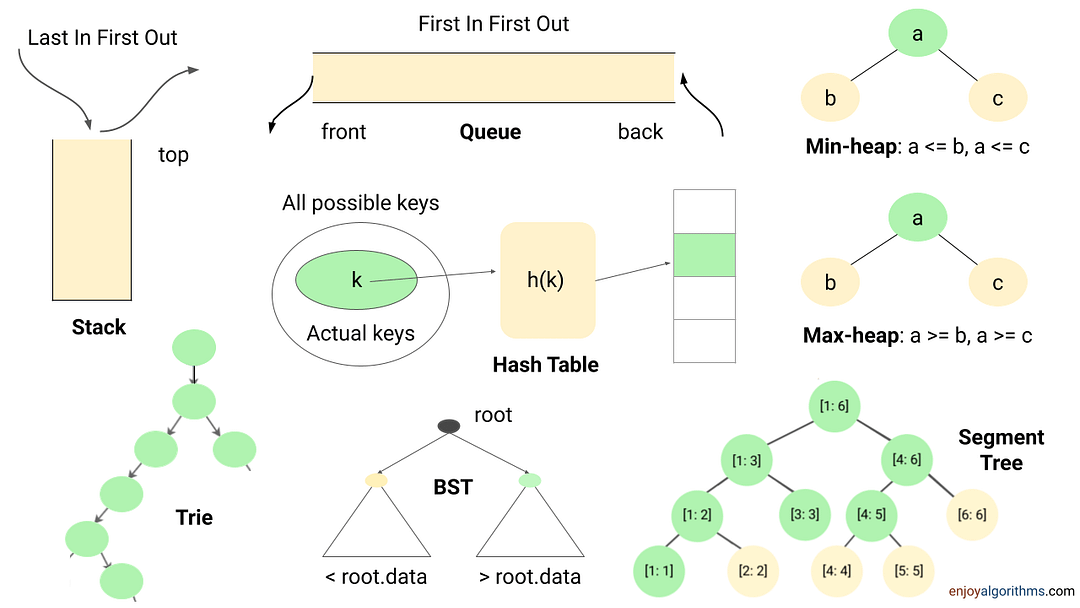 Various types of data structures in programming