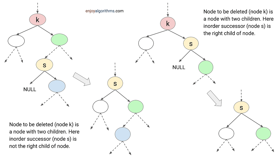 Deletion in BST when node to be deleted has two child