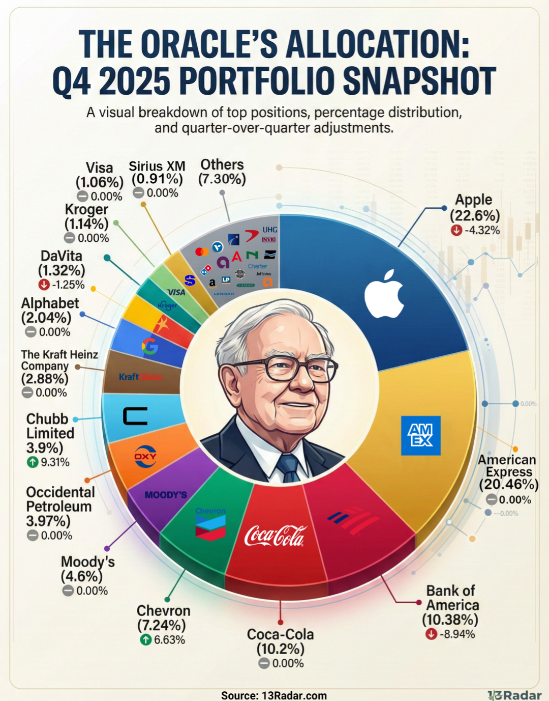 Why the Oracle is Dumping Amazon: Inside Berkshire’s Massive Q4 Tech Sell-Off
