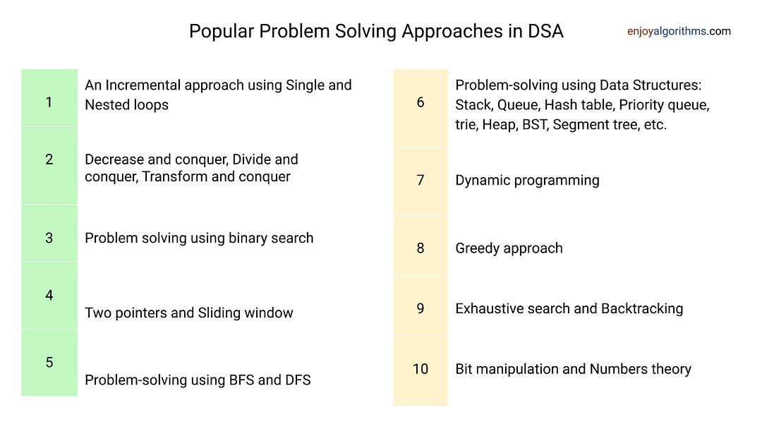 Top 10 problem solving techniques in data structures and algorithms