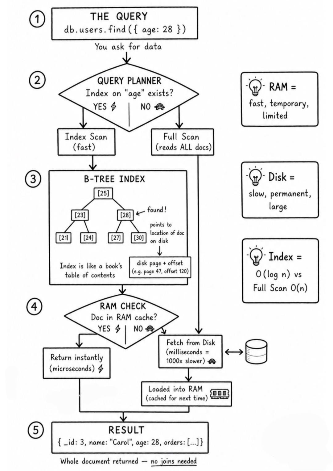 How does NoSQL DB retrieve data?