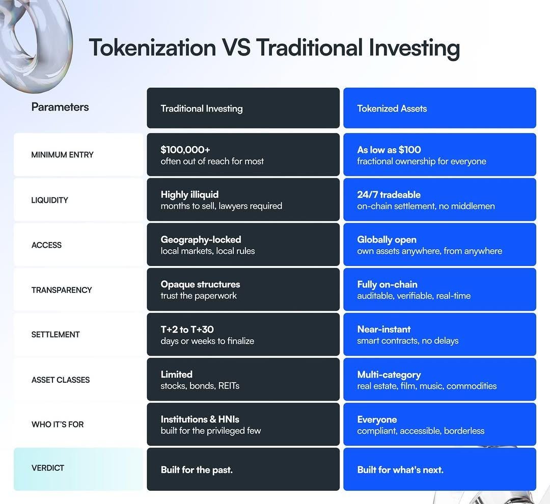 Tokenization vs Traditional Investing: The $100 Revolution That’s Making Million-Dollar Assets…