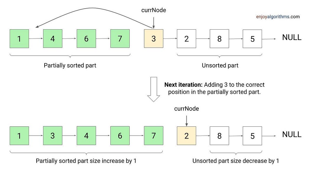 Linked list insertion sort visualization