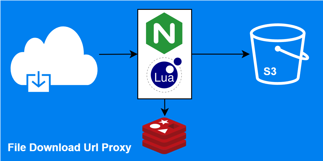 Exploring File Download Reverse Proxy with Nginx + Lua + Redis