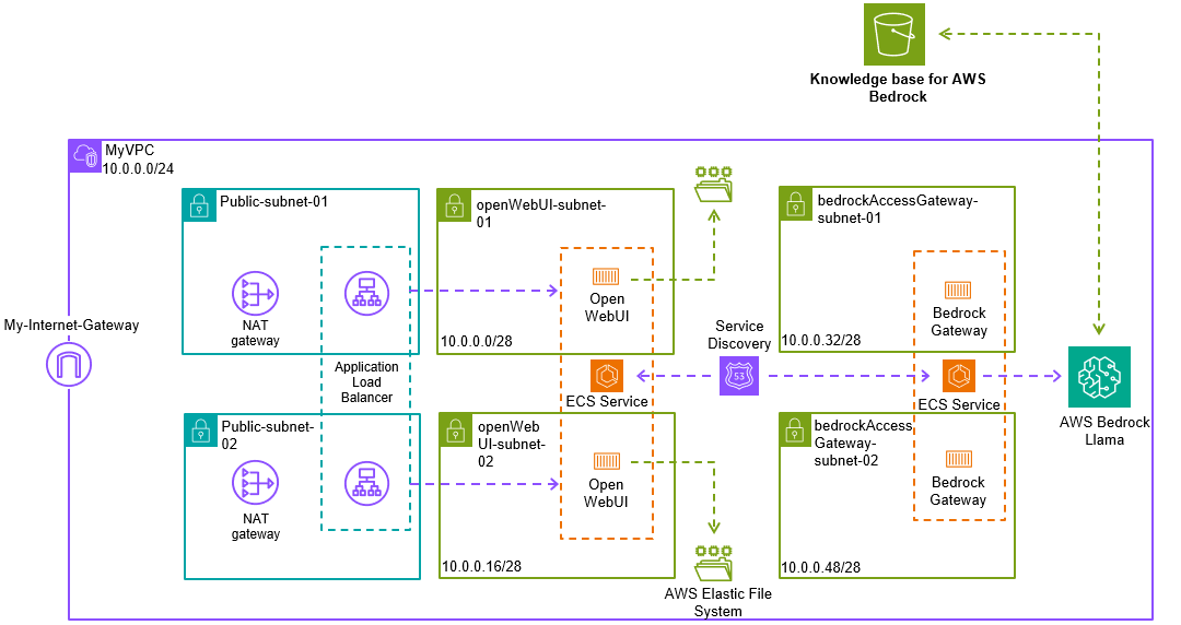 Enhancing LLM Deployment on AWS Bedrock with RAG Integration