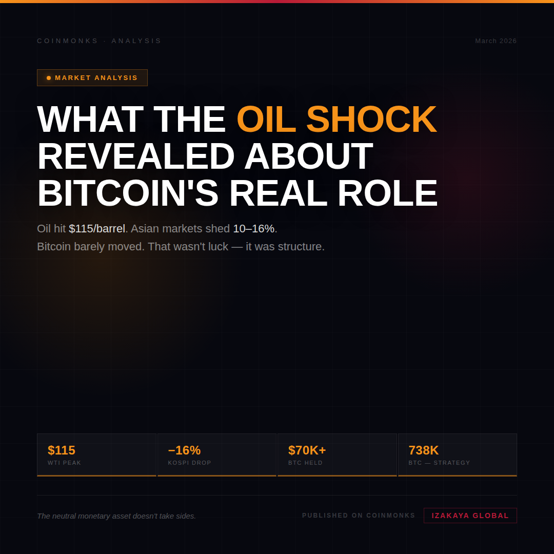 What the Oil Shock Revealed About Bitcoin’s Real Role in Global Markets