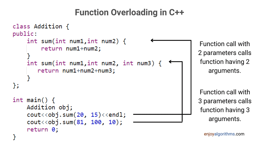 Function overloading in c++ code example