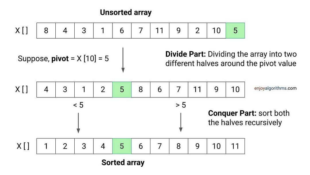 Divide and conquer visualisation of quick sort