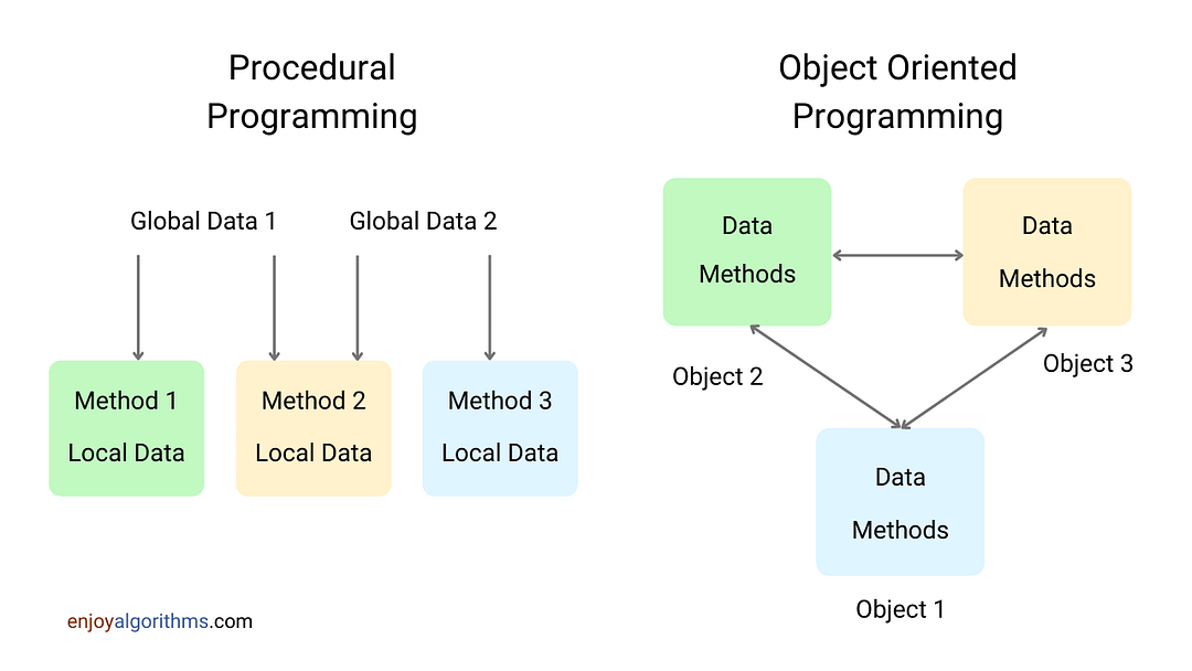 Object-oriented programming vs Procedural programming 