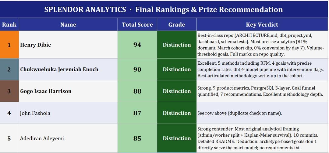 How I Won a Data Analytics Challenge by Reporting That Nothing Works