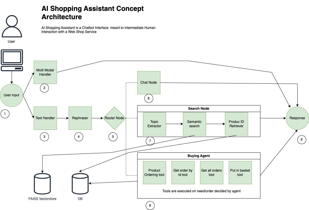 What is needed to create a ShoppingGPT. Will it work?