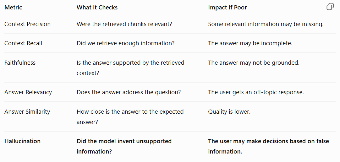 AI : RAG (Retrieval-Augmented Generation) Evaluation Metrics