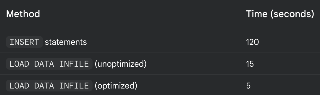 Efficiently Loading Large Datasets into MySQL with LOAD DATA INFILE