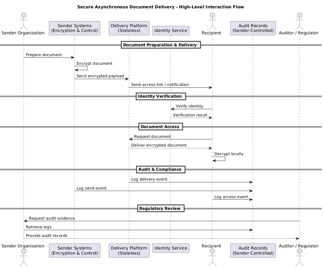 Secure Asynchronous Document Delivery in Regulated Markets