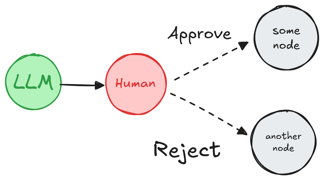 Human in the Loop Design Patterns: Approve & Reject in LangGraph