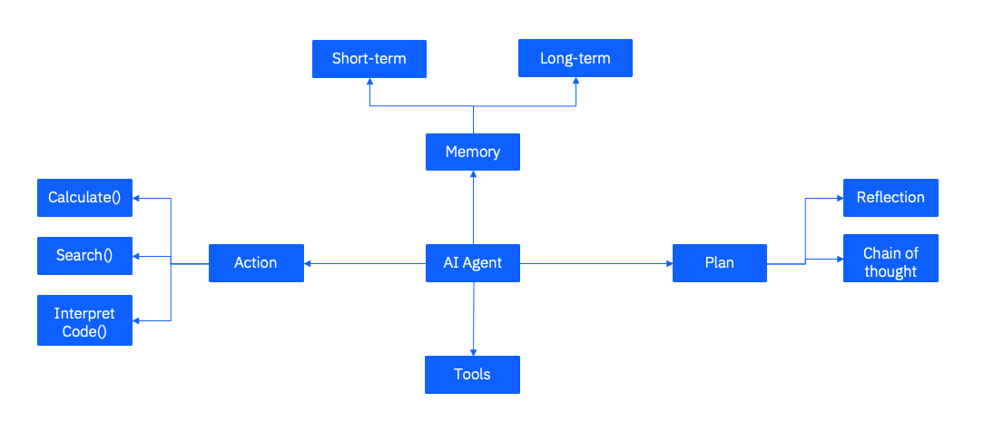 Introduction to Agentic AI