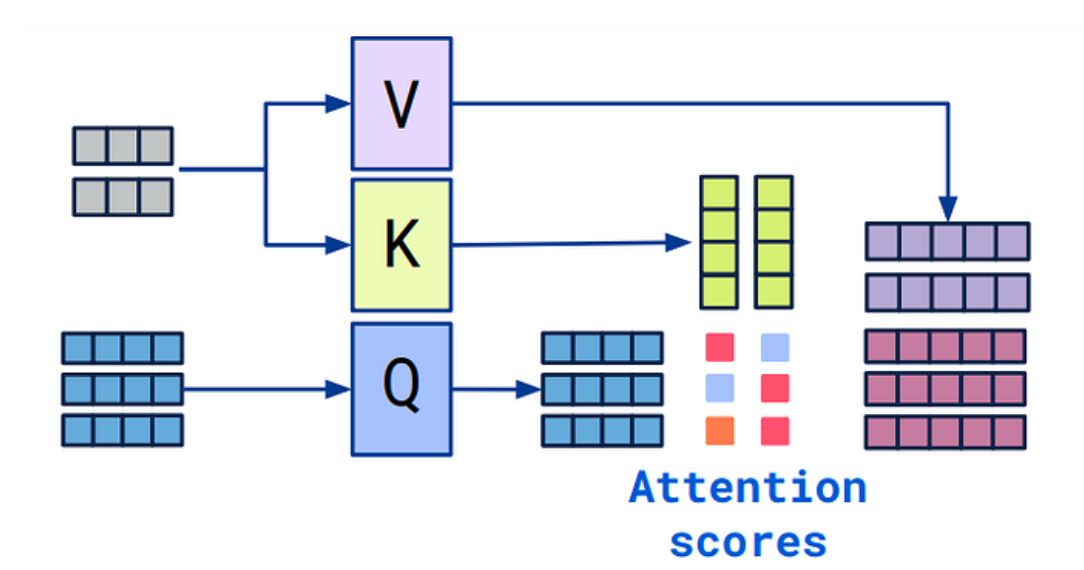 Transformative Power of Self-Attention and Attention: A Story of Language Understanding