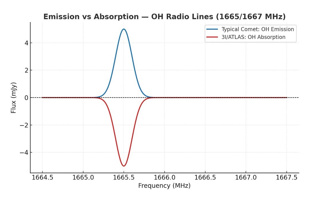 MeerKAT Detects OH Absorption from 3I/ATLAS – A Signal That Challenges MeerKAT Detects OH Absorption from 3I/ATLAS – A Signal That Challenges