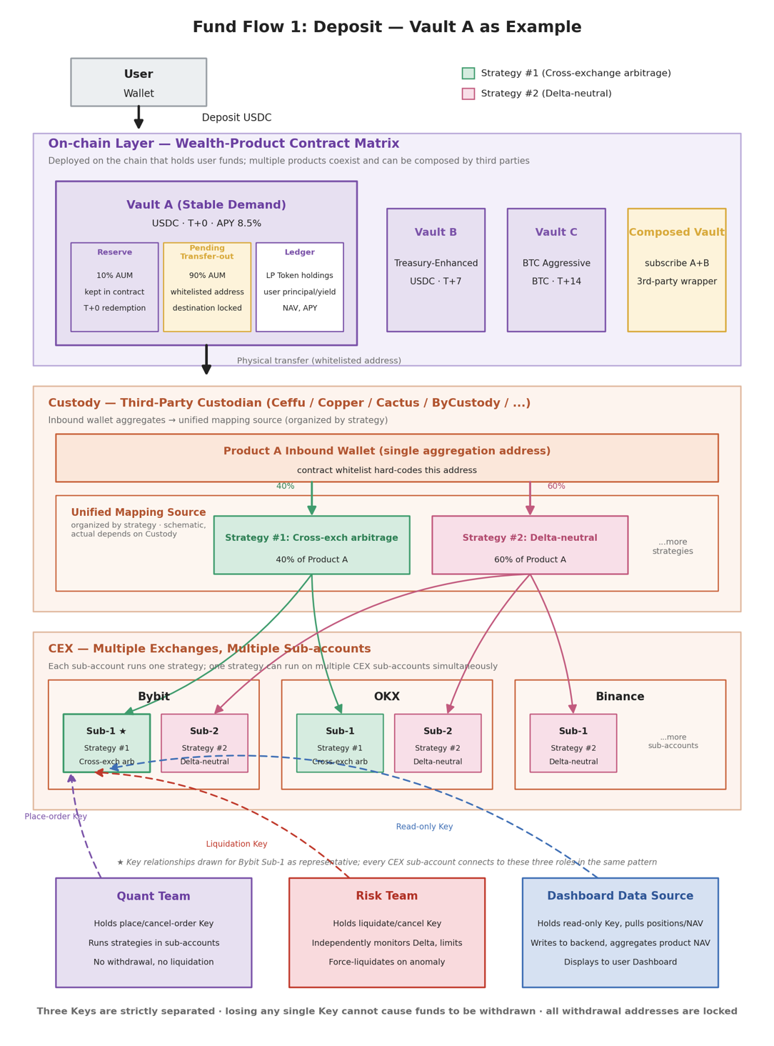 A CeDeFi Wealth-Management Product: Design Specification