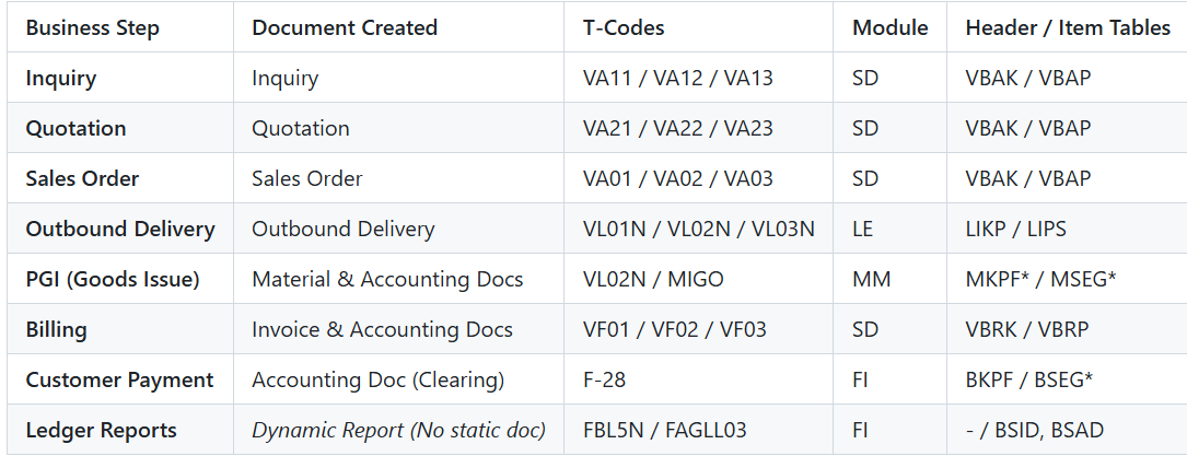 Decoding the SAP Order-to-Cash (O2C) Cycle: An ABAPer’s Guide to the Functional Flow