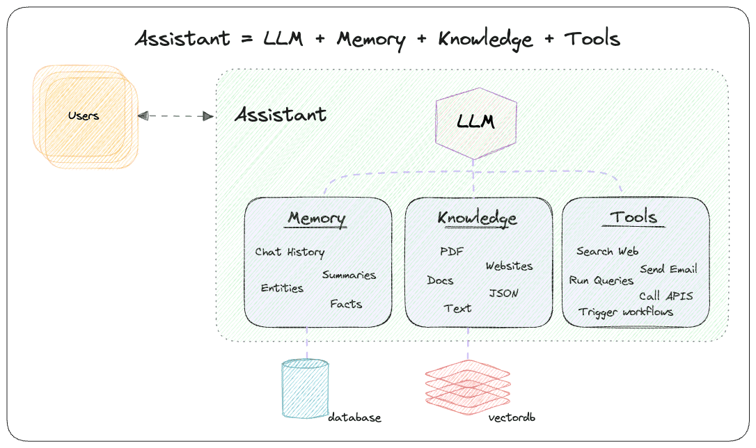 Phidata: Revolutionizing AI Assistants for Enhanced Efficiency and Autonomy