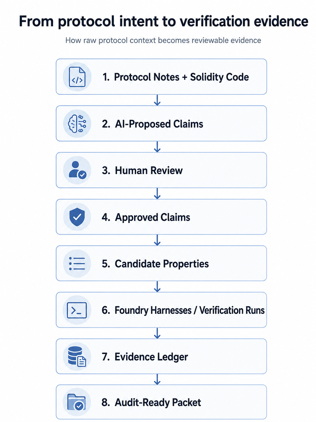 AI Should Not Audit Smart Contracts. It Should Help Build Evidence.