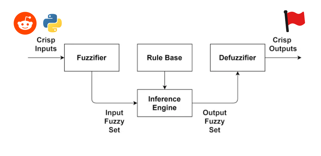 How to build a Fuzzy Inference system with Reddit Data