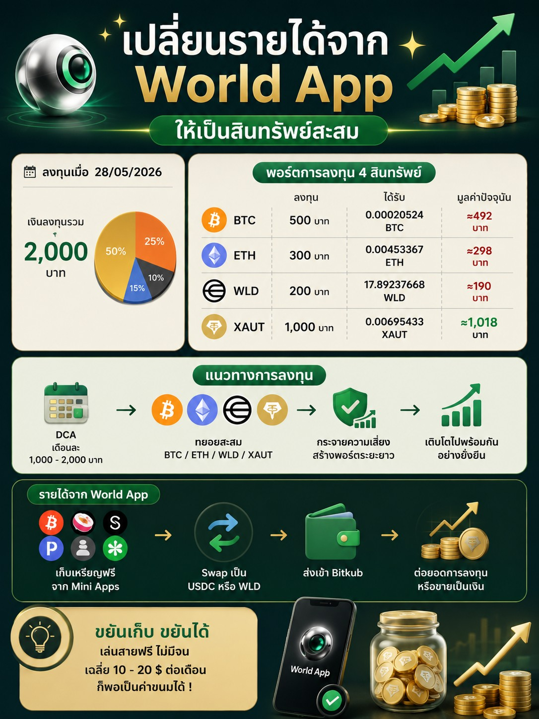 เปลี่ยนรายได้จาก #WorldApp
ให้เป็นสินทรัพย์สะสม