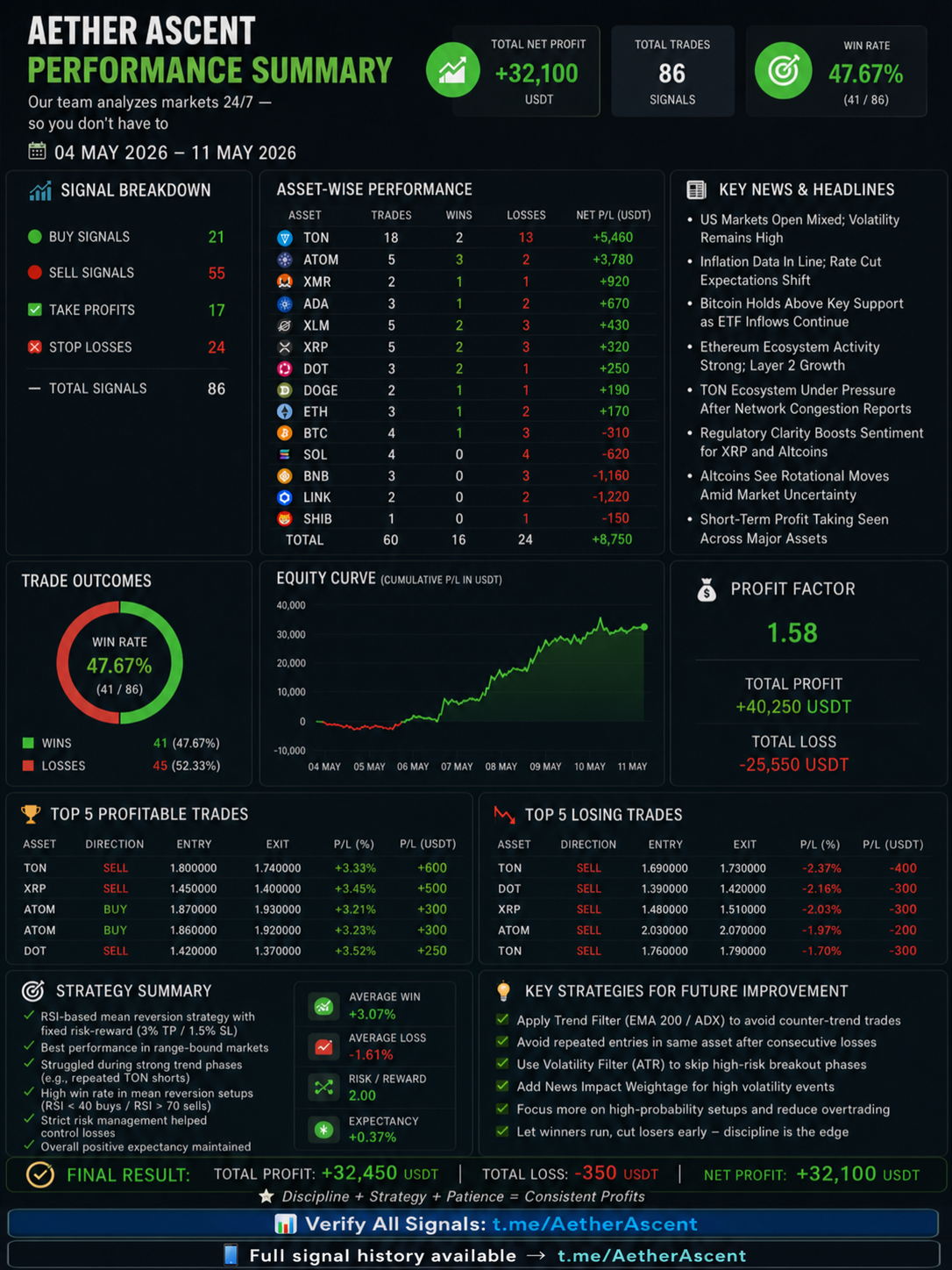 Everyone said 47% win rate means you're losing.