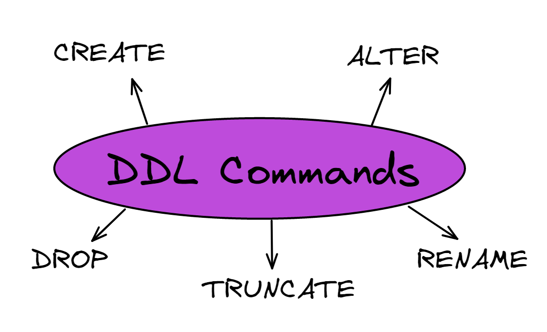 100 Days of Data Science and Machine Learning: Day 9 : SQL – DDL commands