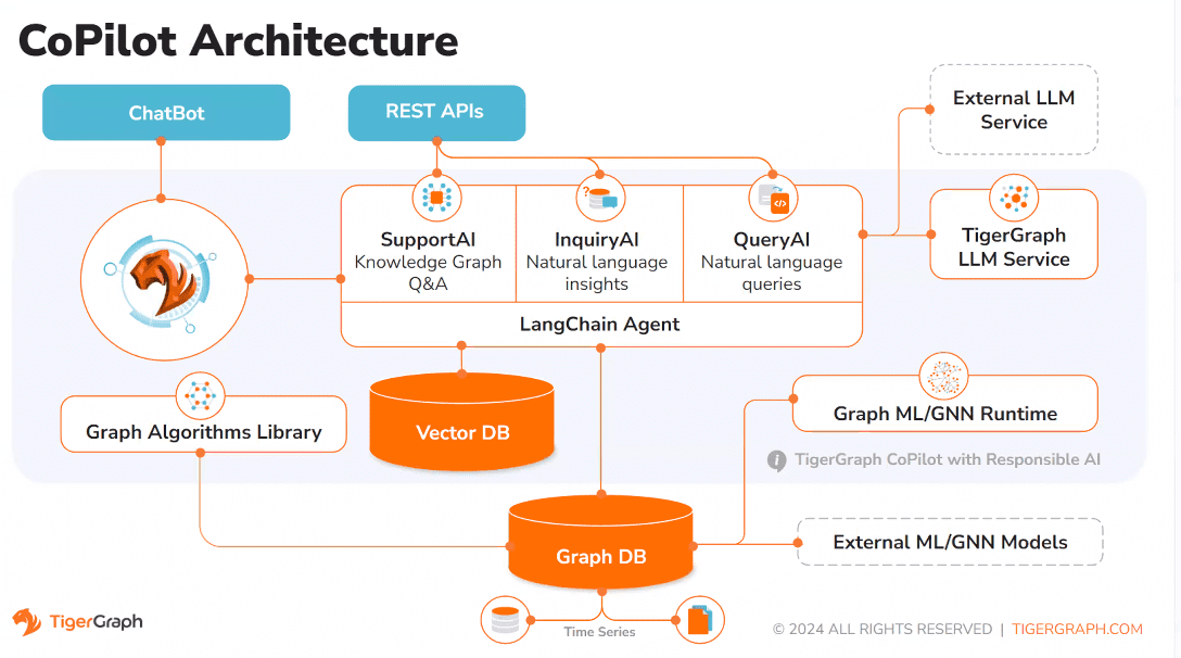 TigerGraph Presents CoPilot 4.0: Enhancing Business Insights with Graph AI