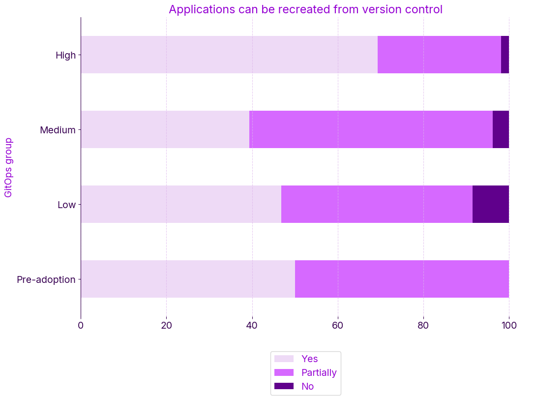 The reality of GitOps application recreation