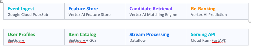 Real-Time Personalization Engine