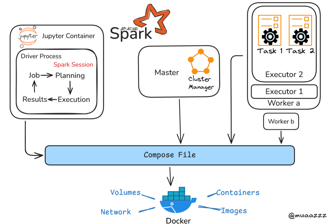 How to Run Apache Spark Cluster (Master–Worker) Using Docker Compose