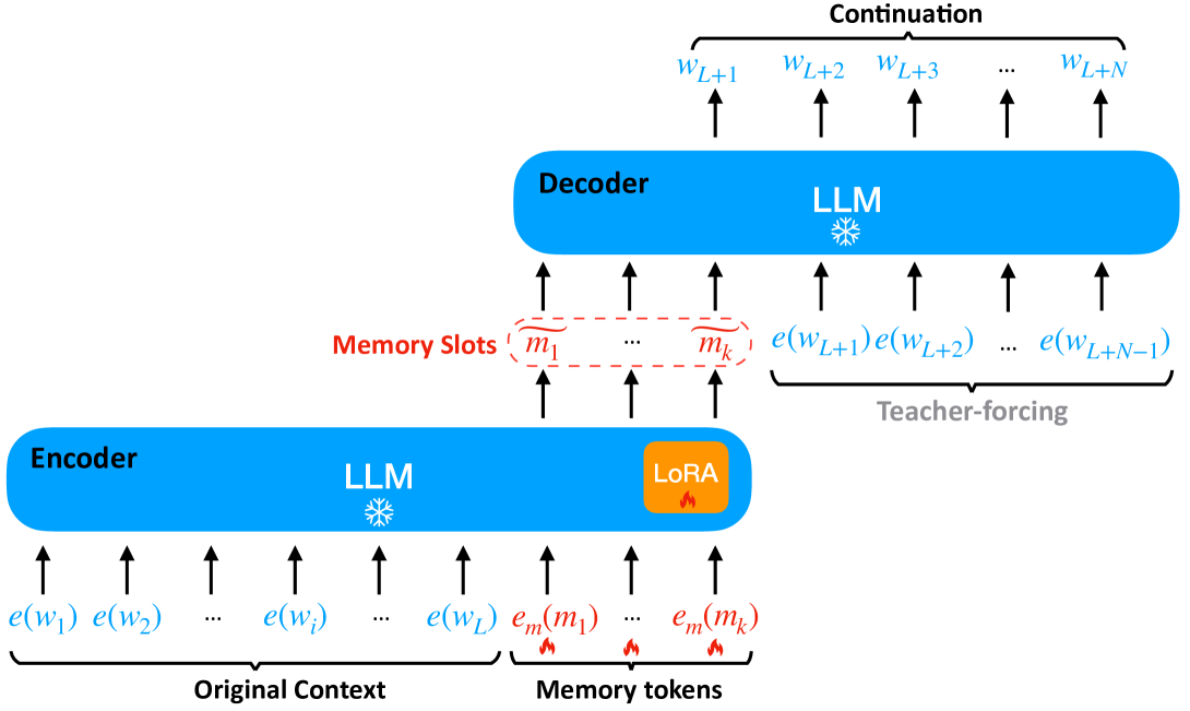 Streamlining Language Models: In-Context Autoencoder for Efficient Context Compression