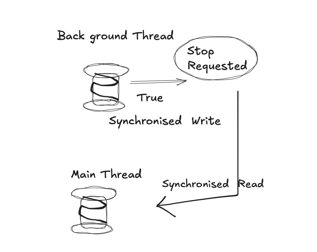 How To Solve Liveness Failure In Java